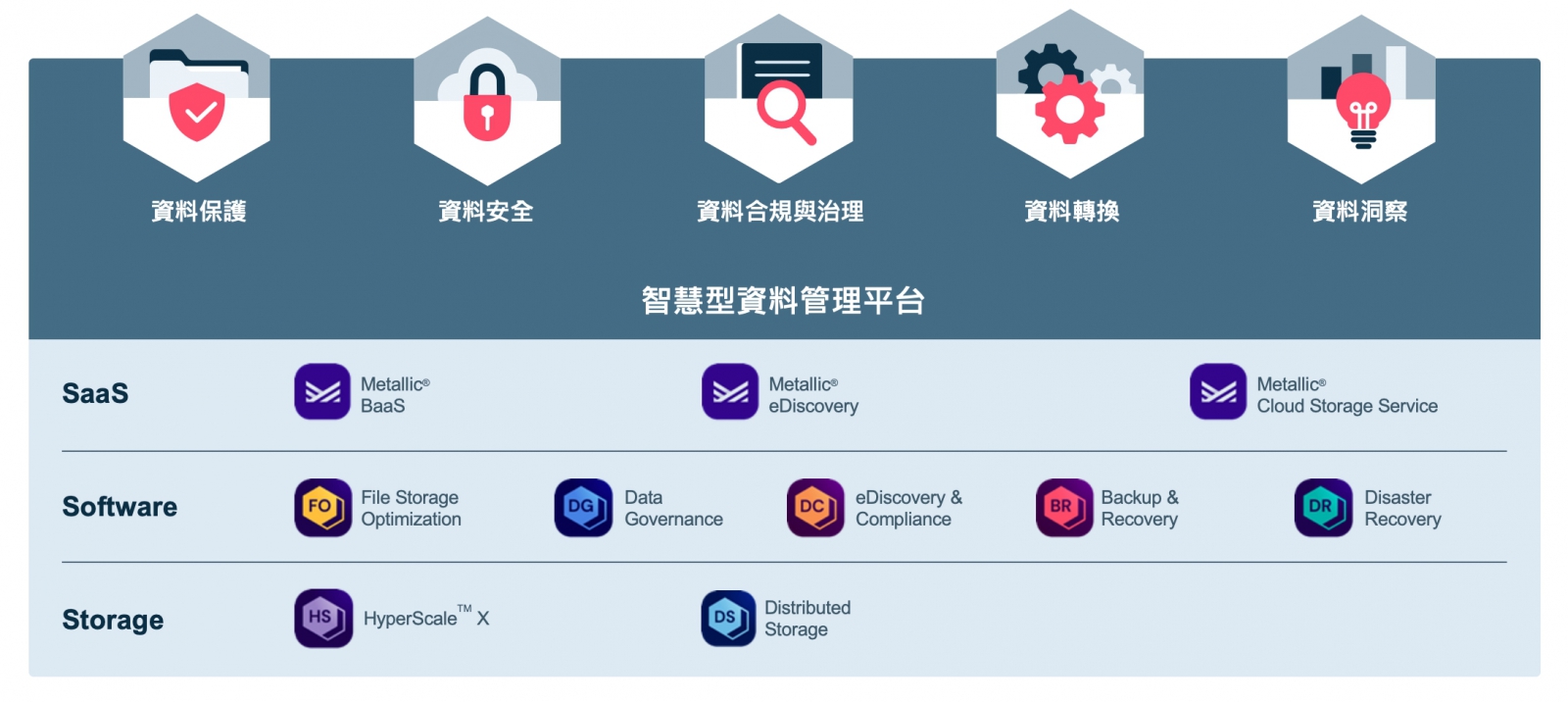 Commvault智慧型資料管理平台