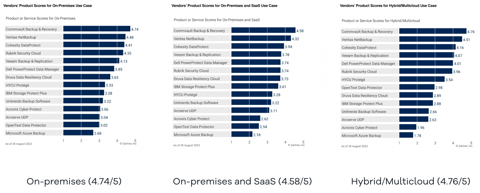 Vendors Product Scores