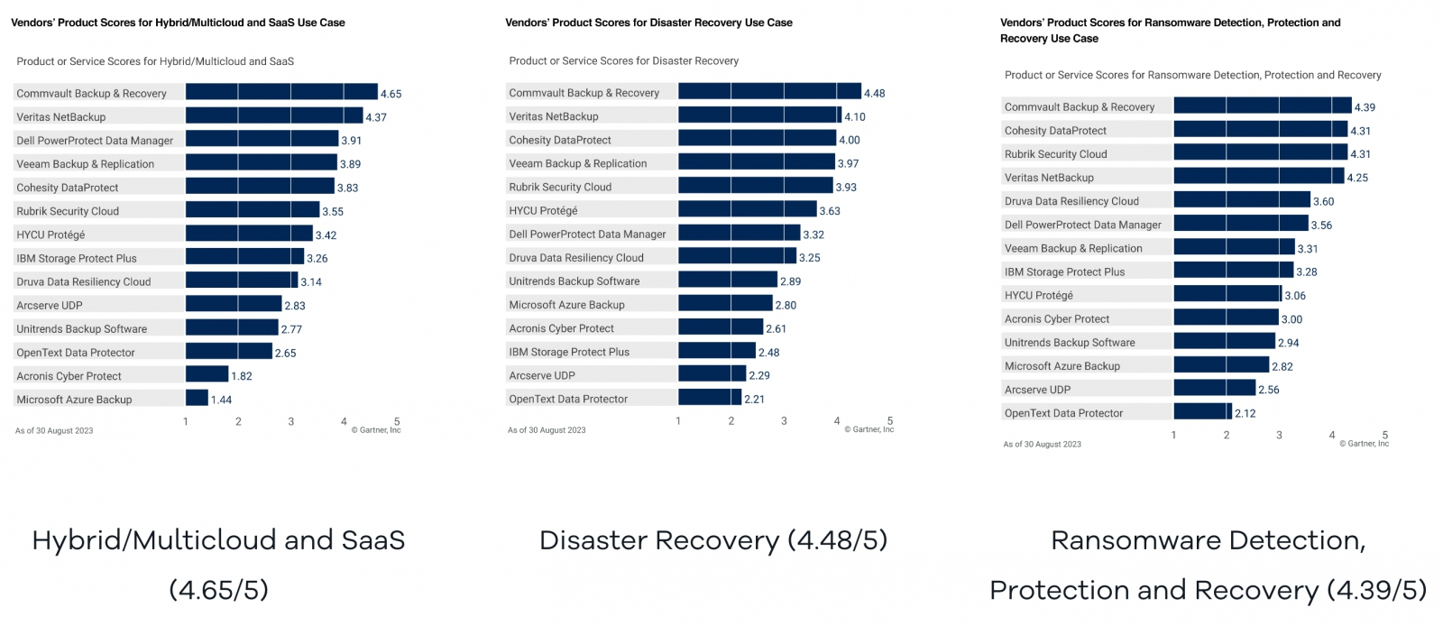 Vendors Product Scores