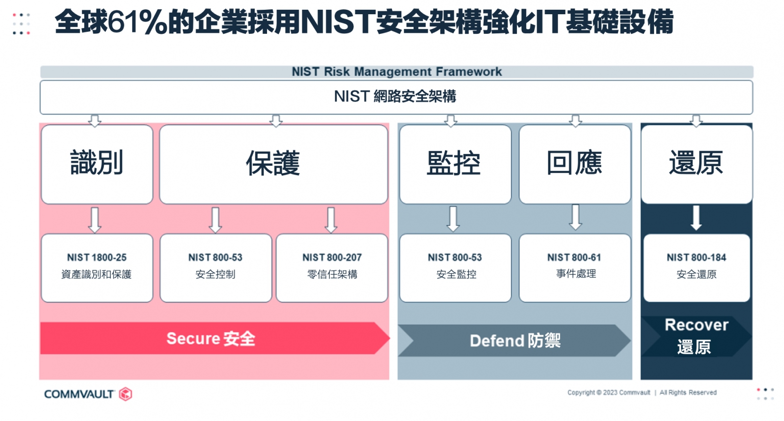 全球61%的企業採用NIST安全架構強化IT基礎設備