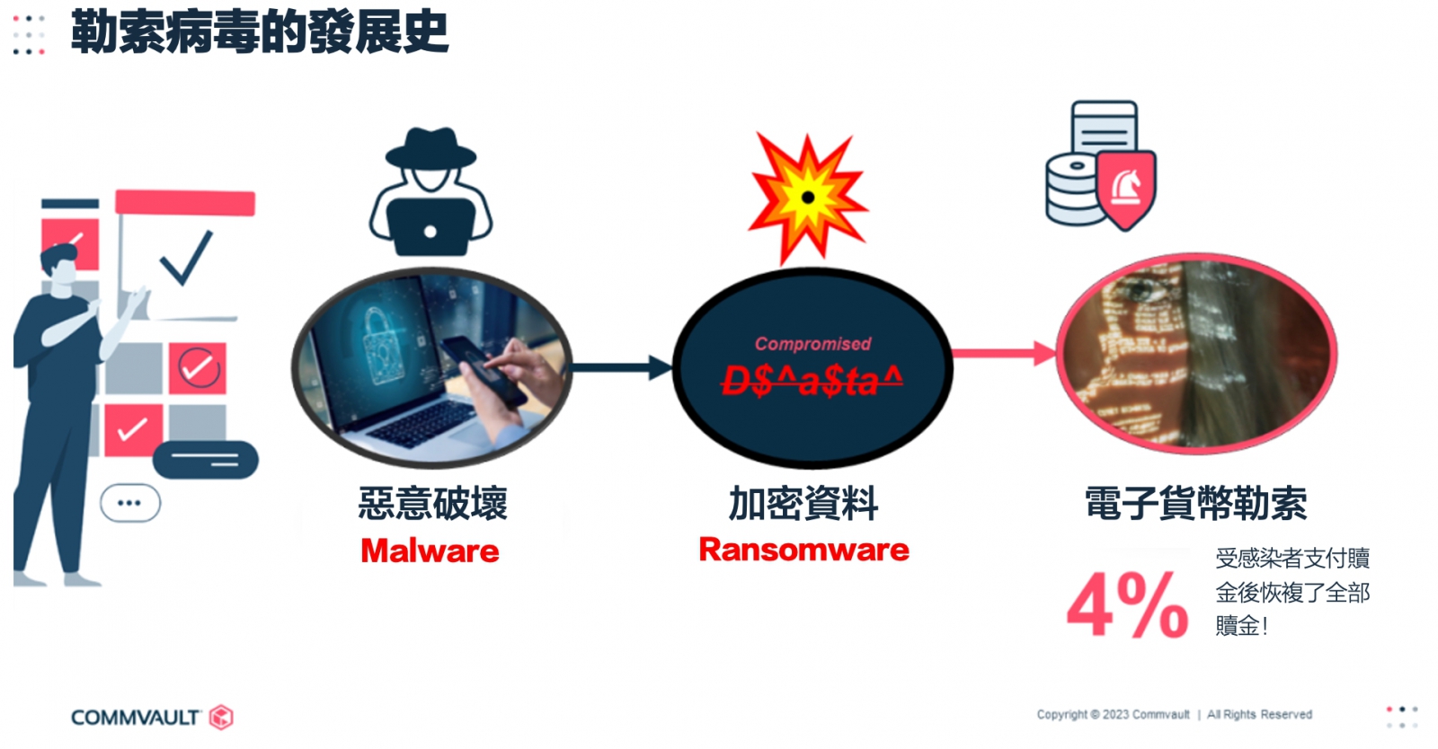 勒索病毒的發展史