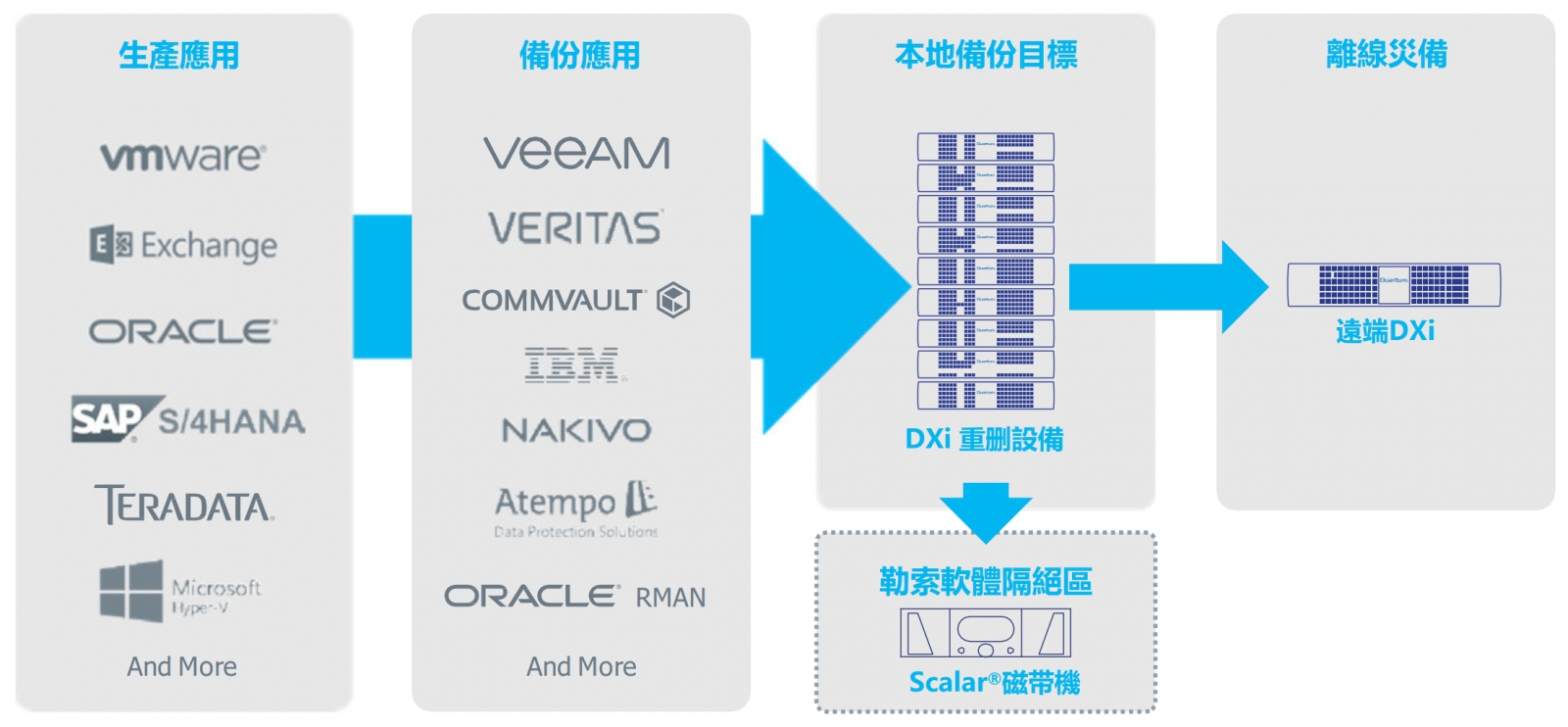 Quantum DXi-Series 支援多種協定。