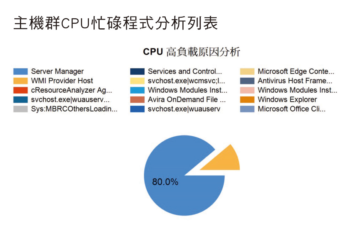 CPU忙碌程式分析列表圖
