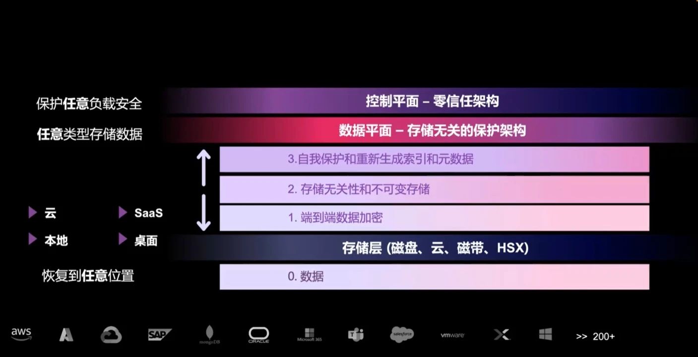 混合環境趨勢下，雲端、本地、SaaS、桌面，任何位置的資料都不能落下。