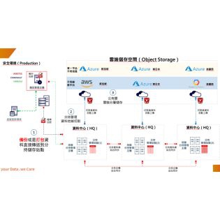 資料境外（雲端）備份：強化重要金融機構保全機制