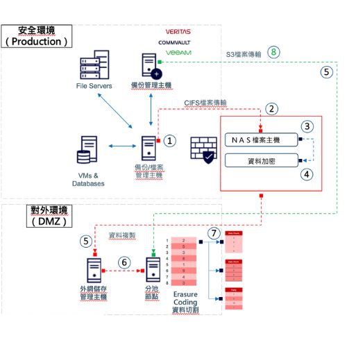 資料境外（雲端）備份：強化重要金融機構保全機制