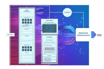 Meta 使用 Hammerspace 架構其 GenAI 儲存基礎設施——為 24,000 張 GPU 卡提供每秒 12.5TB 的頻寬