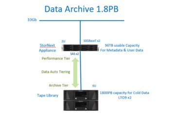 資褓儲存代理 Quantum StorNext 儲存系統