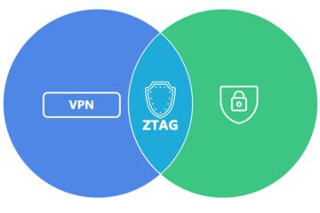 ZTAG 零信任存取閘道 打造企業資安新標竿