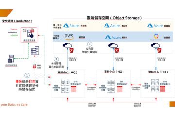 資料境外（雲端）備份：強化重要金融機構保全機制