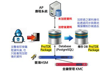 滿足企業合規新標準，資褓儲存引進 ProTDE 透明資料庫加密方案，推動資料保護升級