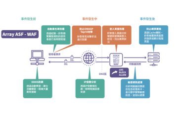 資褓儲存攜手 Array Networks，以「動態混淆」技術讓企業網站主動隱身