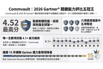 2026 Gartner 評鑑大贏家！資褓儲存代理品牌 Commvault 連續 15 年獲選領導者，橫掃 5 大關鍵能力第一！