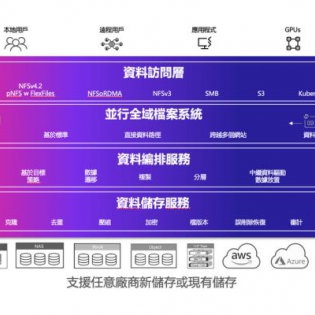 掙脫儲存枷鎖，釋放檔案系統潛能 —— 將HPC效能與企業級NAS易用性完美結合，發揮最大資料價值