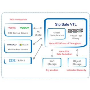 FalconStor StorSafe  軟體定義虛擬磁帶櫃（VTL）解決方案