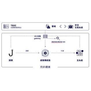 ThreatWise™：主動式資安誘餌系統，讓攻擊者「自投羅網」