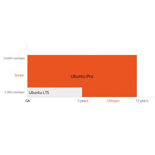 為企業 IT 而生的安全升級選擇 —— Ubuntu Pro