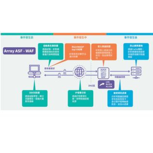 ASF Web應用防火牆