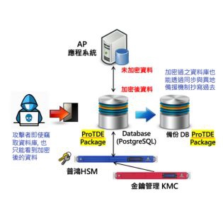 透明資料庫ProTDE加密解決方案