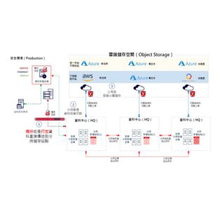 ProCFS+HCP資料加密分持上雲解決方案