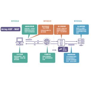 網頁應用安全新標竿：Array ASF 全方位防火牆，用「動態混淆」讓駭客看不懂您的網站