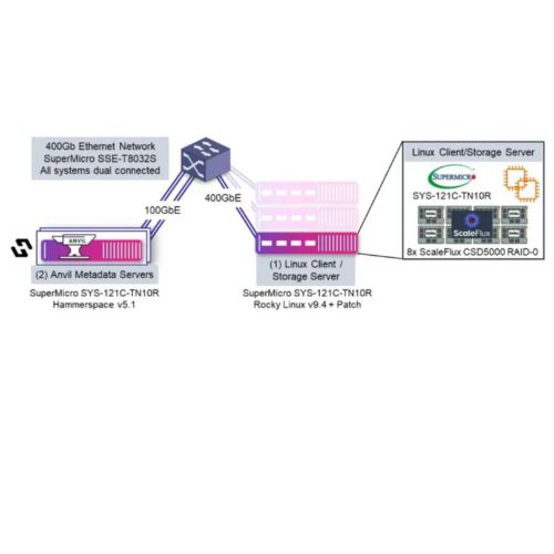 Hammerspace 利用伺服器本地 NVMe 磁碟打造全球共享儲存，在 MLPerf 1.0 基準測試中創下新紀錄