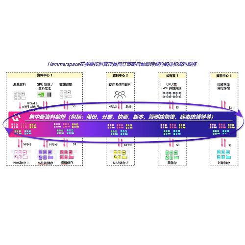 掙脫儲存枷鎖，釋放檔案系統潛能 —— 將HPC效能與企業級NAS易用性完美結合，發揮最大資料價值