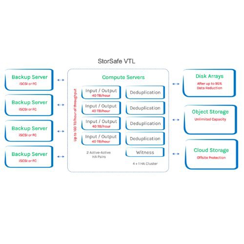 FalconStor StorSafe  軟體定義虛擬磁帶櫃（VTL）解決方案