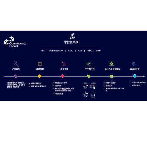 Commvault Cloud：從備份到網路韌性的轉型之道