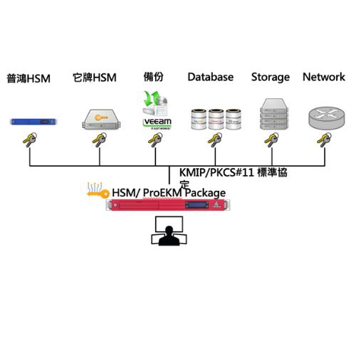 企業金鑰集中ProEKM管理系統