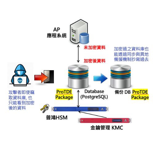 透明資料庫ProTDE加密解決方案