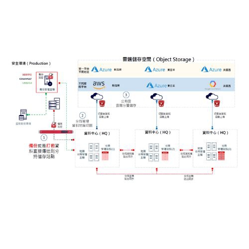 ProCFS+HCP資料加密分持上雲解決方案
