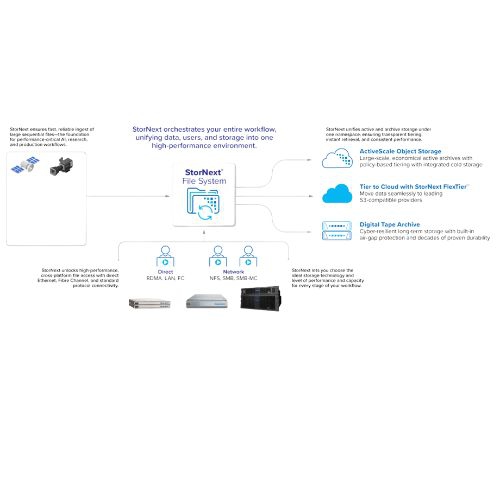 Quantum StorNext 打造高 CP 值、合規並重的「海量儲存」資料生命週期平台