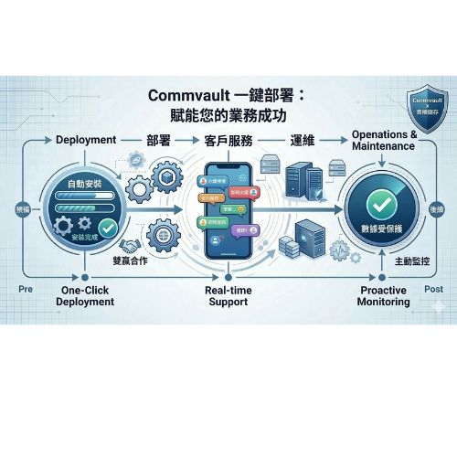 資褓儲存 Commvault 全方位守護方案：讓您只管簽單，技術我們扛！