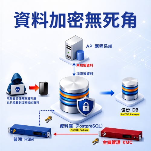 透明資料庫ProTDE加密解決方案
