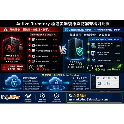 企業命脈保衛戰：勒索軟體攻擊下，如何讓Active Directory從數週縮短至數分鐘內全面復原？