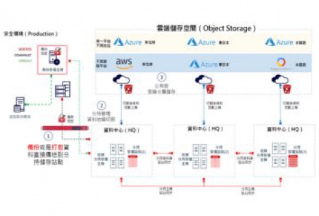 資料加密分持解決方案